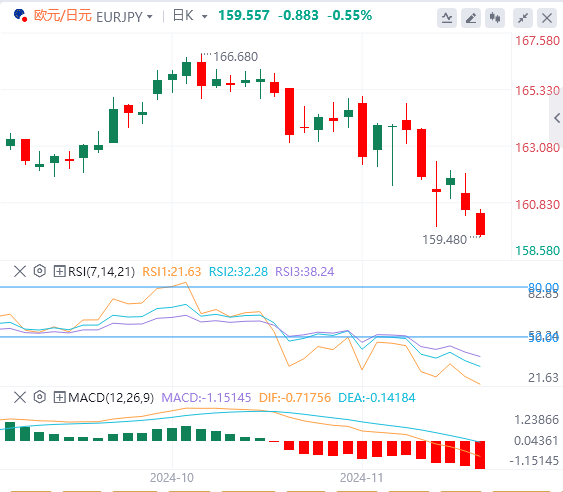 欧元/日元汇率走势分析：跌向159.50 接近下降通道下沿