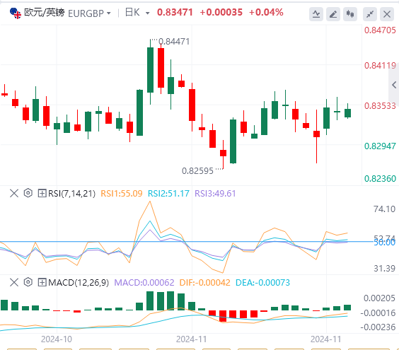 今日欧元/英镑货币走势图分析（2024年11月27日）