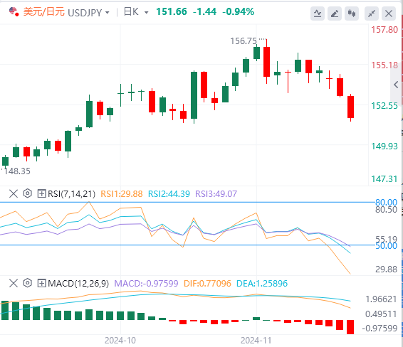欧盘今日货币价格预测：于特朗普的关税计划提振避险需求 美元/日元仍面临沉重的抛售压力