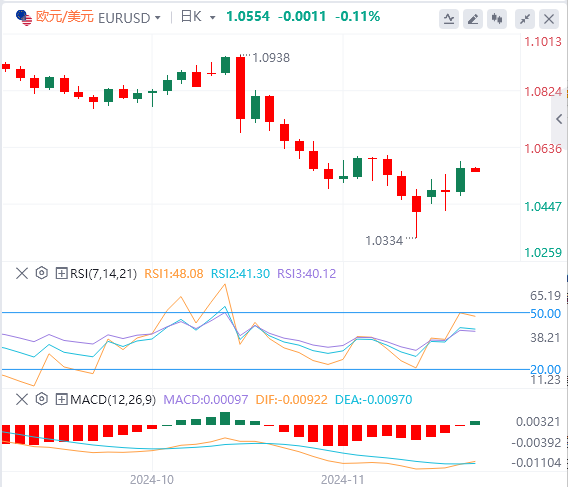 欧元/美元今日亚盘技术走势预测（2024年11月28日）