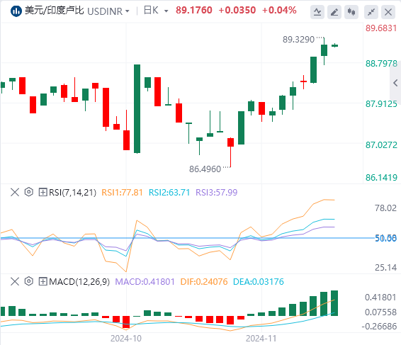 美元/印度卢比技术分析：由于特朗普相关政策 印度卢比仍然脆弱 美元需求加剧