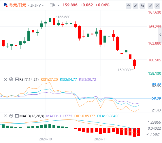 欧元/日元汇率走势分析：日元下跌推动汇价收复160关口 但尚未摆脱颓势