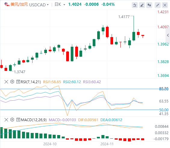 今日美元/加元货币走势图分析（2024年11月28日）
