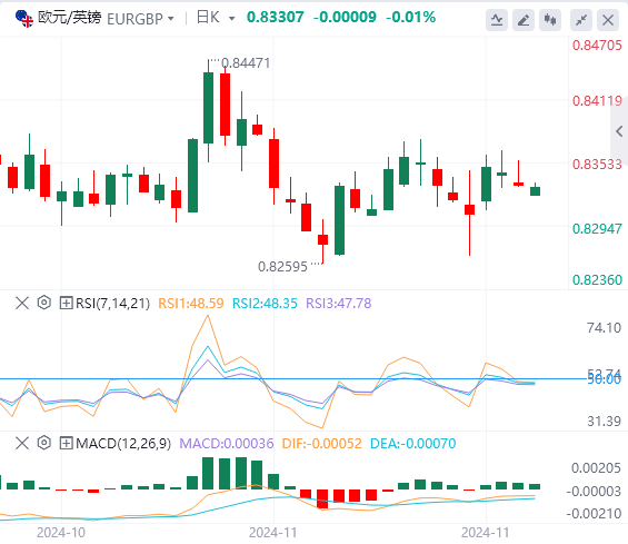 交叉货币汇率行情走势分析：德国通胀数据公布前 欧元/英镑持稳于0.8350 下方