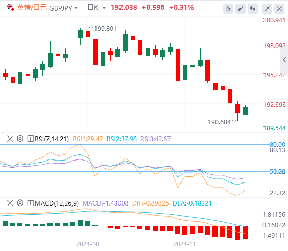 交叉货币汇率行情走势分析：英镑/日元在192.00附近维持涨势