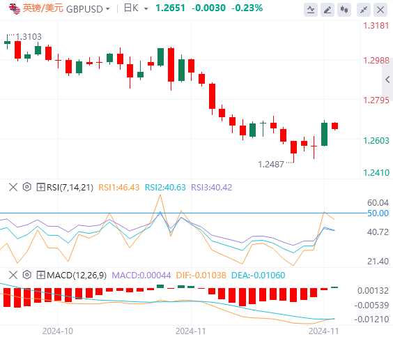 欧盘今日货币价格预测：英镑在 1.2700 可能遭遇顽强阻力