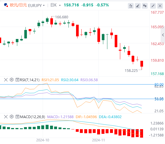 交叉货币汇率行情走势分析：东京核心通胀超出预期 欧元/日元跌破159