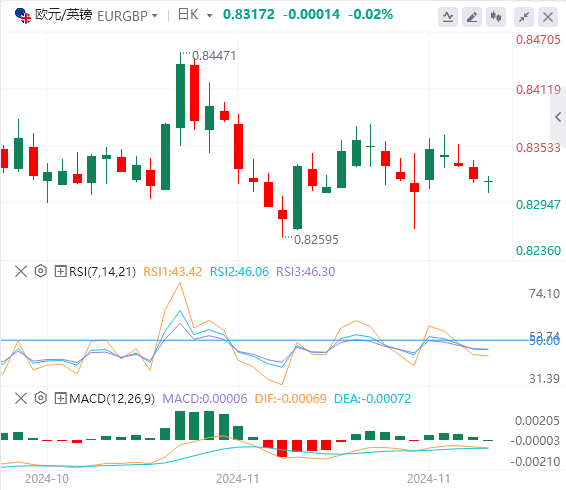 欧元/英镑汇率走势分析：在德国零售销售后扩大跌幅至0.8300附近