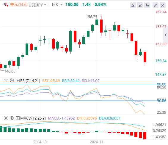 欧盘今日货币价格预测：东京CPI走强引发美元/日元跌破150.00有利于空头