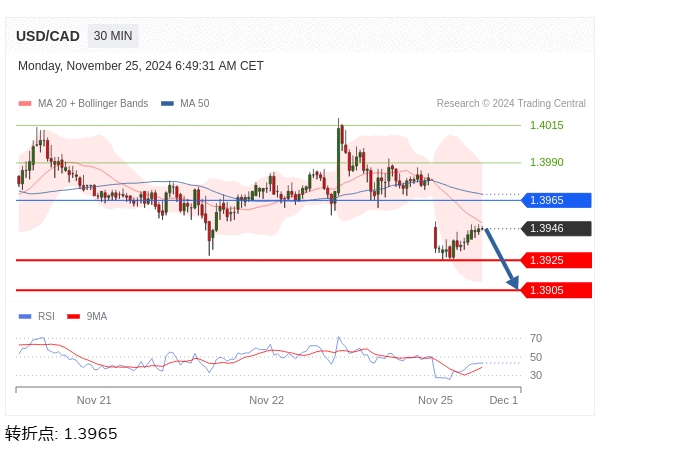 美元/加元盘中分析：在 1.3965 之下，看跌