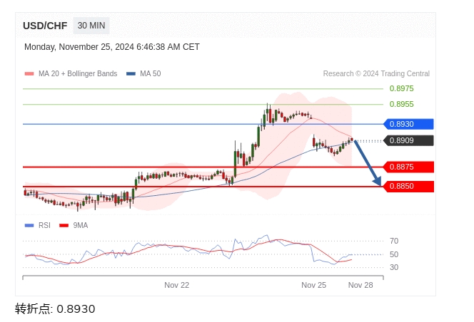 美元/瑞郎盘中分析：在 0.8930 之下，看跌