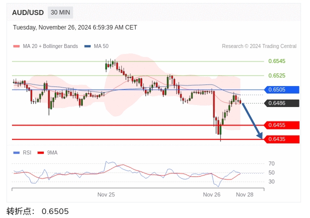 澳元/美元盘中分析：在 0.6505 之下，看跌