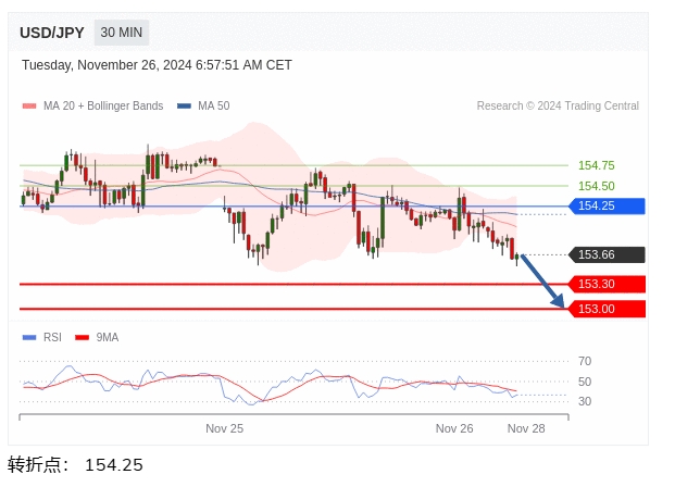 美元/日元盘中分析：在 154.25 之下，看跌
