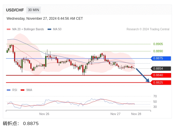 美元/瑞郎盘中分析：在 0.8875 之下，看跌