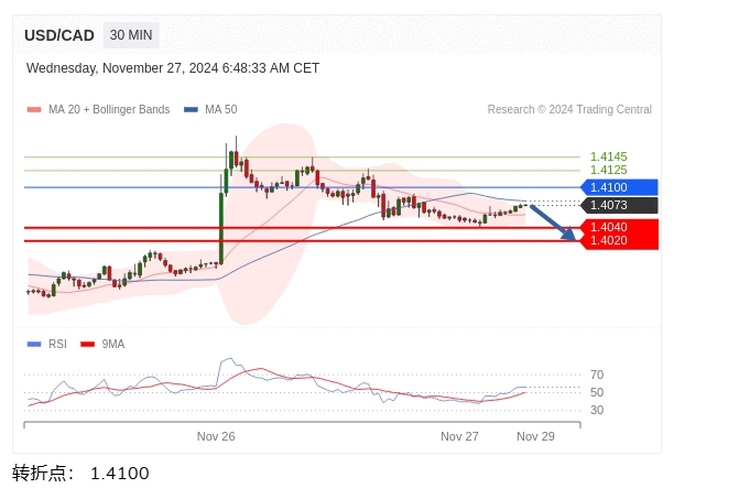 美元/加元盘中分析：在 1.4100 之下，看跌