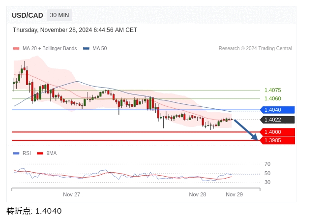 美元/加元盘中分析：在 1.4040 之下，看跌