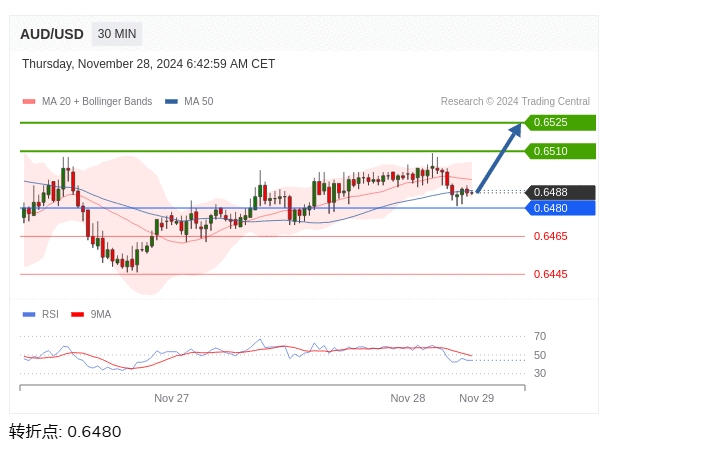 澳元/美元盘中分析：在 0.6480 之上，看涨