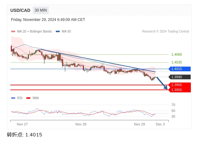 美元/加元盘中分析：在 1.4015 之下，看跌