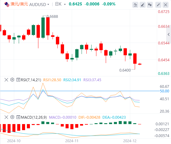 澳元/美元今日亚盘技术走势预测（2024年12月5日）