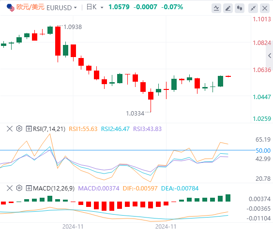 欧元/美元今日亚盘技术走势预测（2024年12月6日）