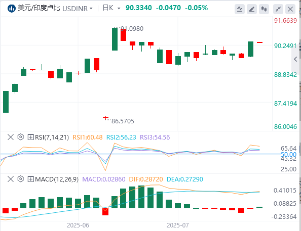 美元/印度卢比今日货币走势预测（2025年7月15日）