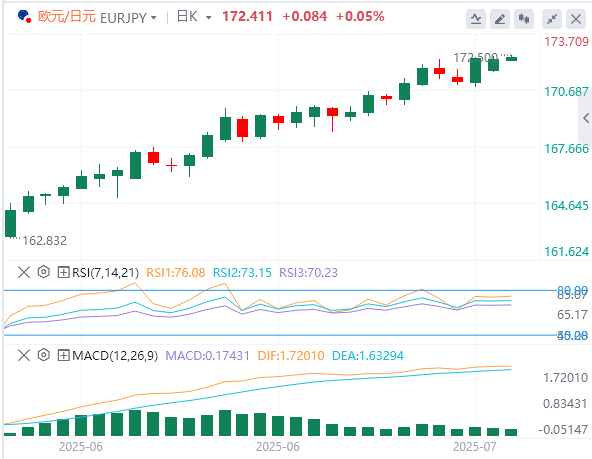 今日欧元/日元货币走势图分析（2025年7月15日）