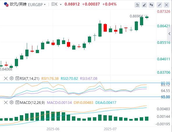 欧元/英镑汇率走势分析：欧元/英镑走强至 0.8700 附近 关注 ZEW 调查