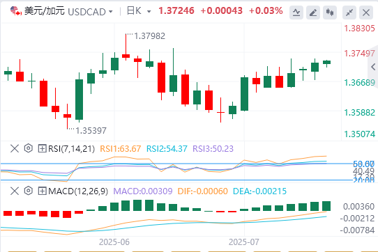 欧盘今日货币价格预测：美元/加元在1.3700附近徘徊