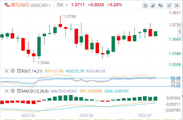 美元/加元今日货币走势预测（2025年7月17日）