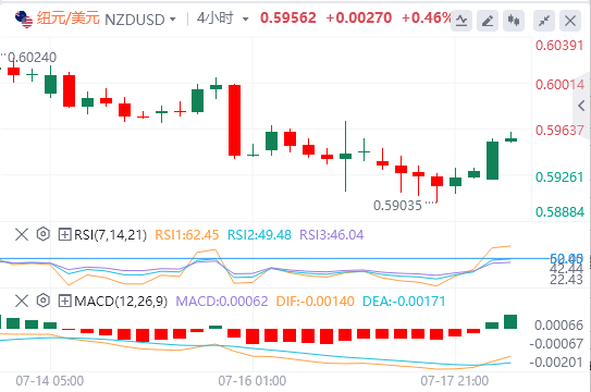 纽元/美元今日货币走势预测（2025年7月18日）