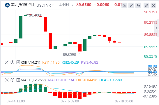 美元/印度卢比今日货币走势预测（2025年7月18日）