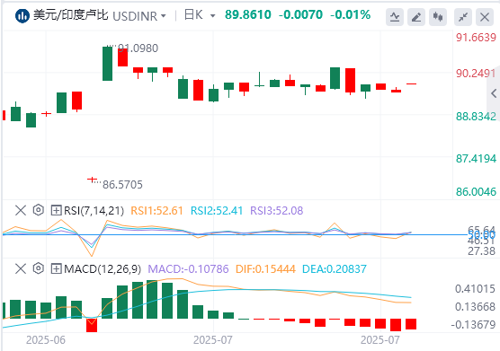 美元/印度卢比汇率走势分析：印度卢比因多重不利因素而走弱