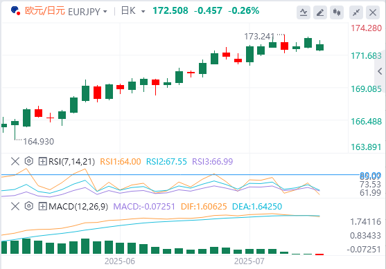 欧元/日元汇率走势分析：欧元/日元目标是收复173.00上方的年度高点