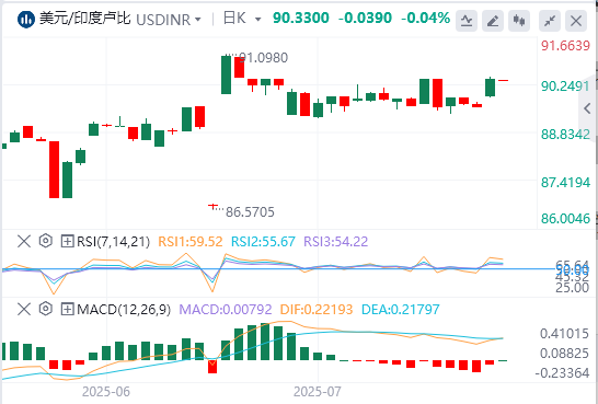 美元/印度卢比今日货币走势预测（2025年7月22日）