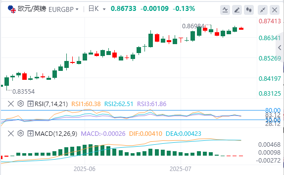 交叉货币汇率行情走势分析：欧元/英镑在0.8670上方 等待欧洲央行利率决定