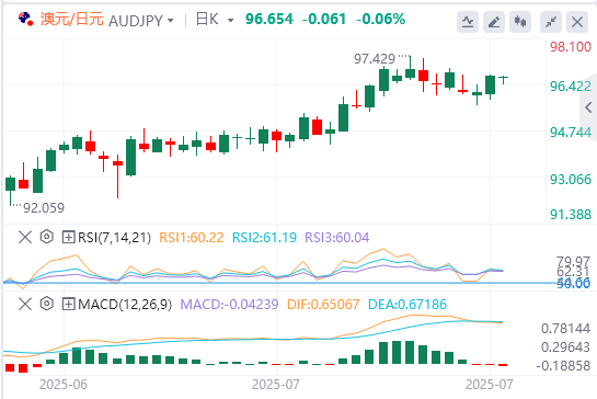 交叉货币汇率行情走势分析：澳元/日元因对贸易协议的乐观情绪而走弱至96.50附近