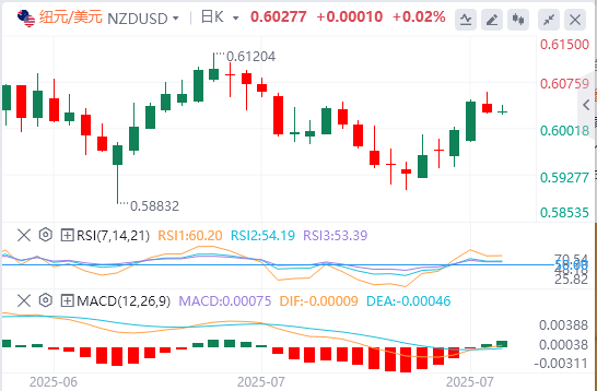 纽元/美元今日亚盘技术走势预测（2025年7月25日）