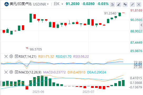 美元/印度卢比今日货币走势预测（2025年7月25日）
