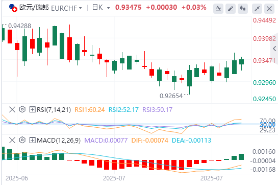 今日欧元/瑞郎货币走势图分析（2025年7月25日）