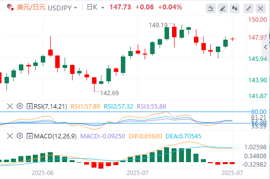 美元/日元今日亚盘技术走势预测（2025年7月28日）