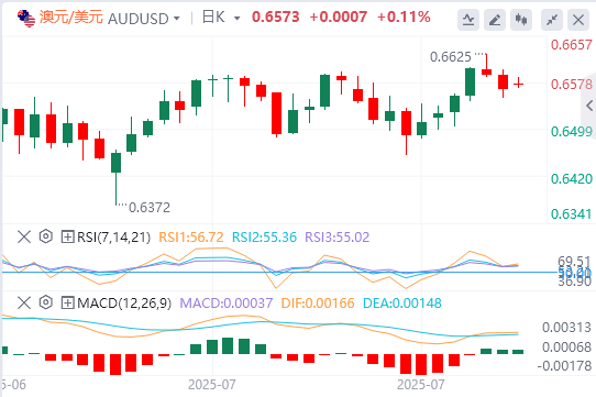 澳元/美元今日亚盘技术走势预测（2025年7月28日）