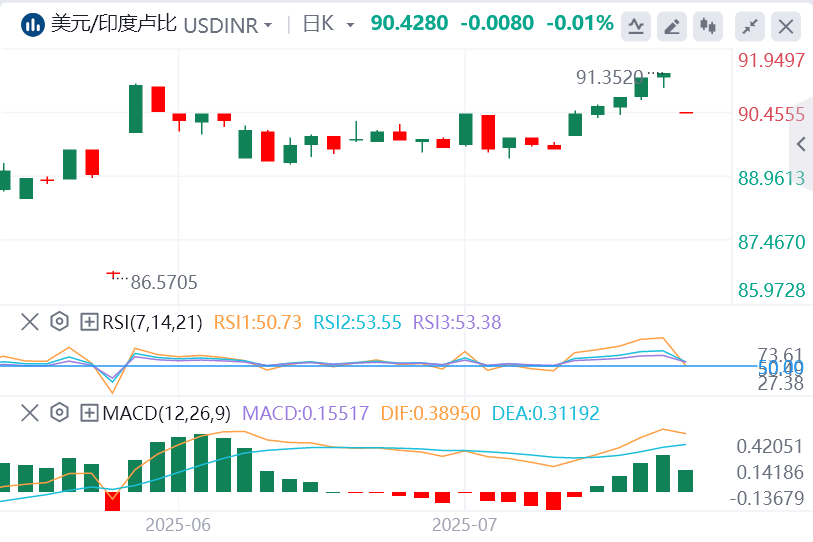 美元/印度卢比今日货币走势预测（2025年7月28日）
