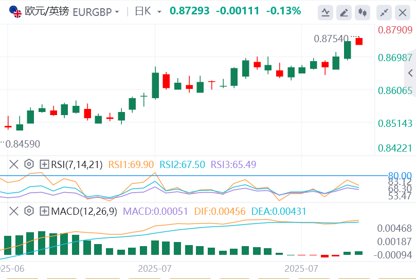 欧元/英镑汇率走势分析：欧元/英镑因欧美贸易协议而上行至 0.8750 附近
