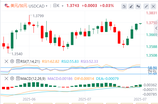 美元/加元今日亚盘技术走势预测（2025年7月29日）