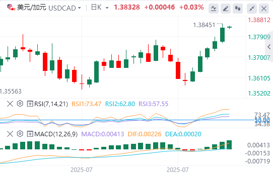 美元/加元今日亚盘技术走势预测（2025年7月31日）