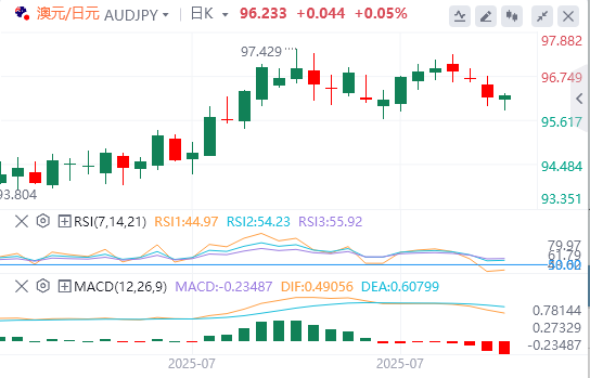 今日澳元/日元货币走势图分析（2025年7月31日）