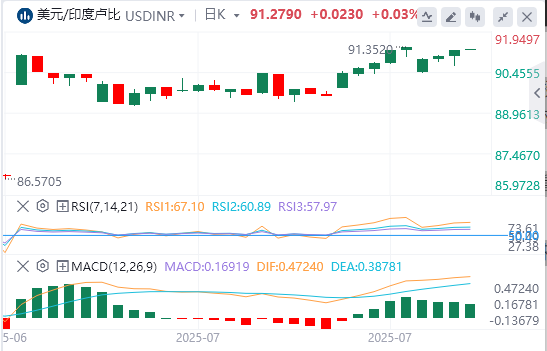 美元/印度卢比今日货币走势预测（2025年7月31日）