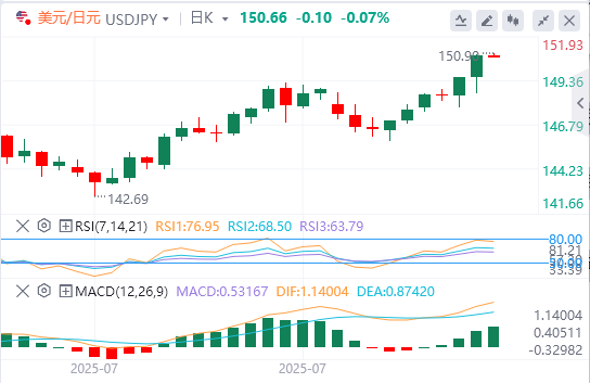 美元/日元今日亚盘技术走势预测（2025年8月1日）