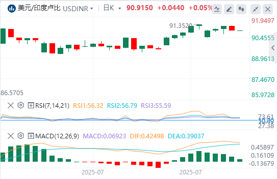 美元/印度卢比今日货币走势预测（2025年8月1日）