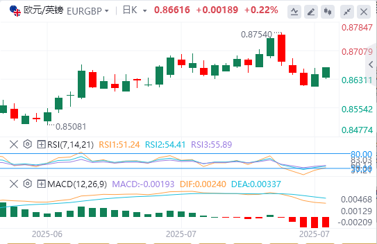 交叉货币汇率行情走势分析：欧元/英镑复苏仍受限于0.8665下方